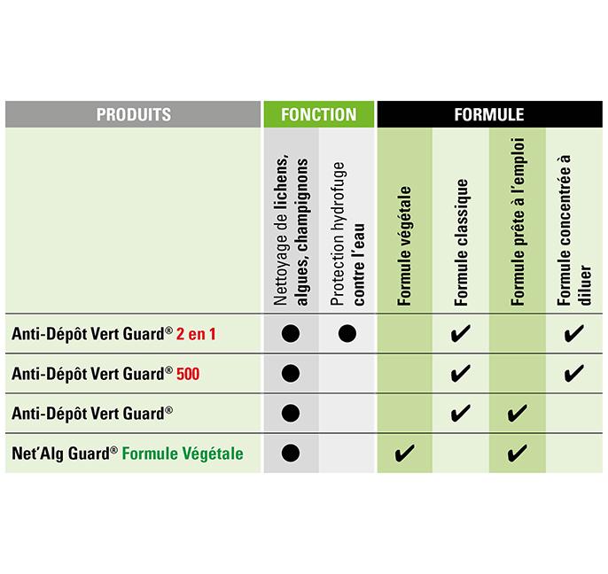 Net’Alg® Guard Guard Industrie