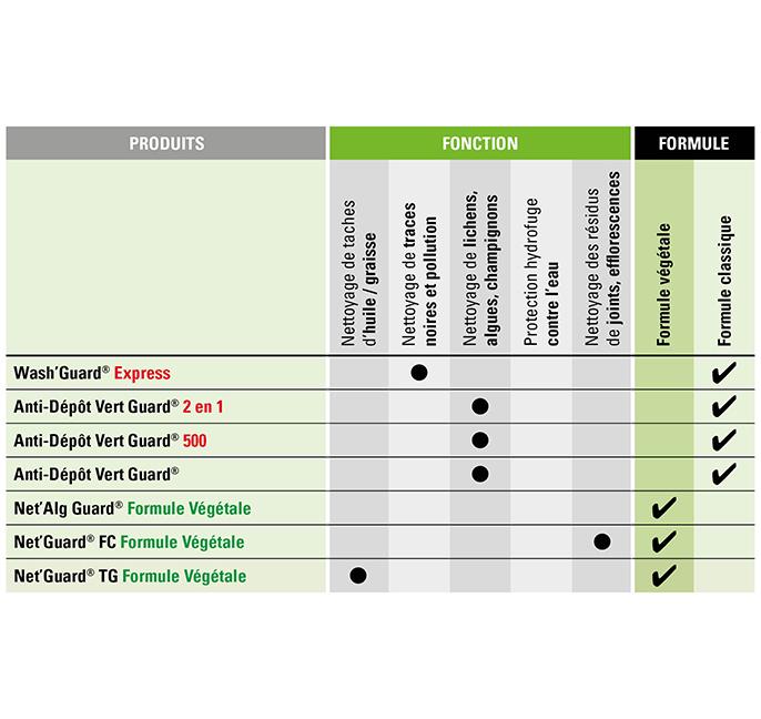 Net’Guard® TG Formule Végétale Guard Industrie