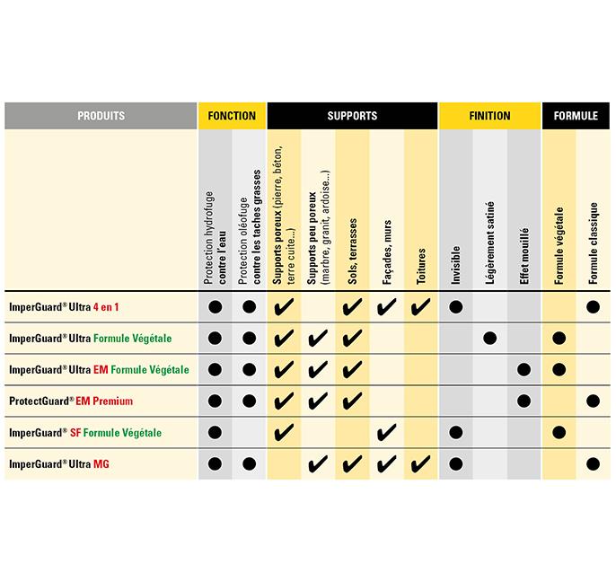 ImperGuard® SF Formule Végétale Guard Industrie