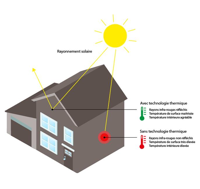 ProtectGuard® Color Thermique Guard Industrie